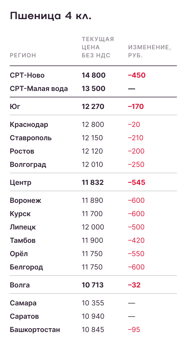 Пшеница 4 класс